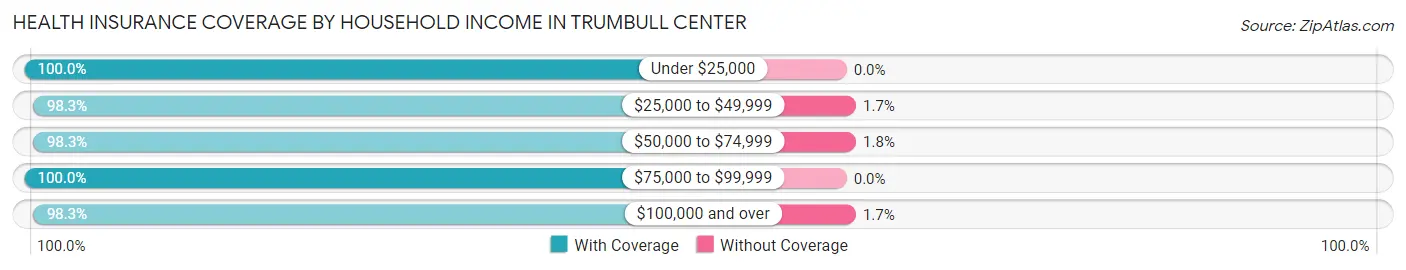 Health Insurance Coverage by Household Income in Trumbull Center