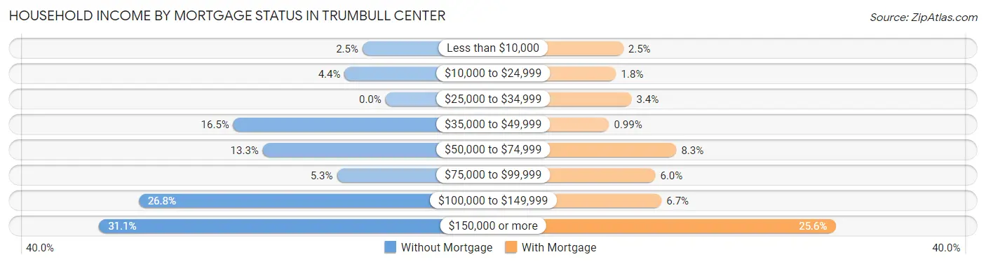 Household Income by Mortgage Status in Trumbull Center