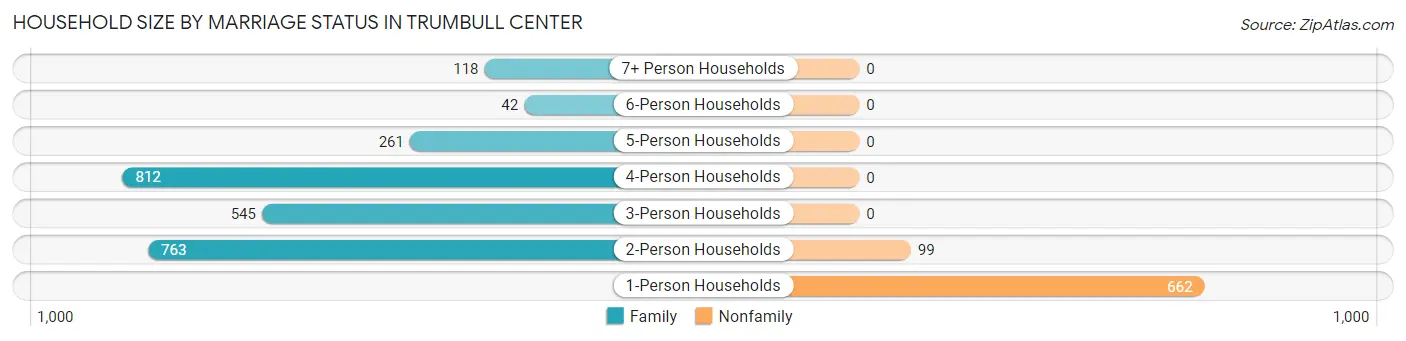 Household Size by Marriage Status in Trumbull Center
