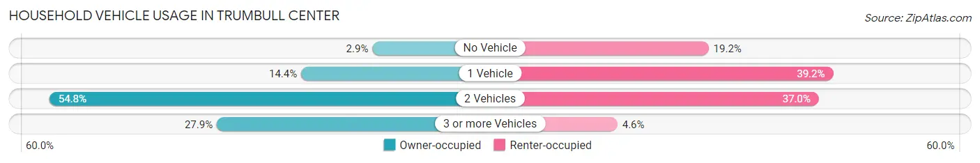 Household Vehicle Usage in Trumbull Center