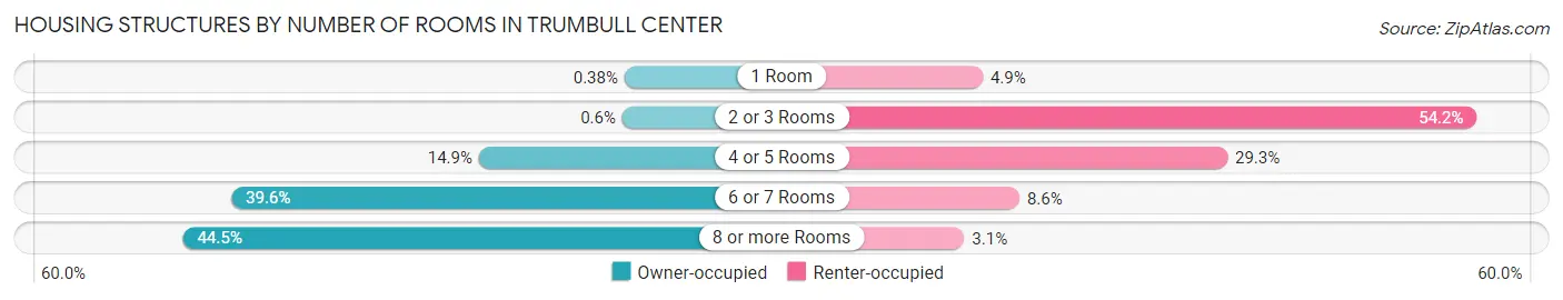 Housing Structures by Number of Rooms in Trumbull Center