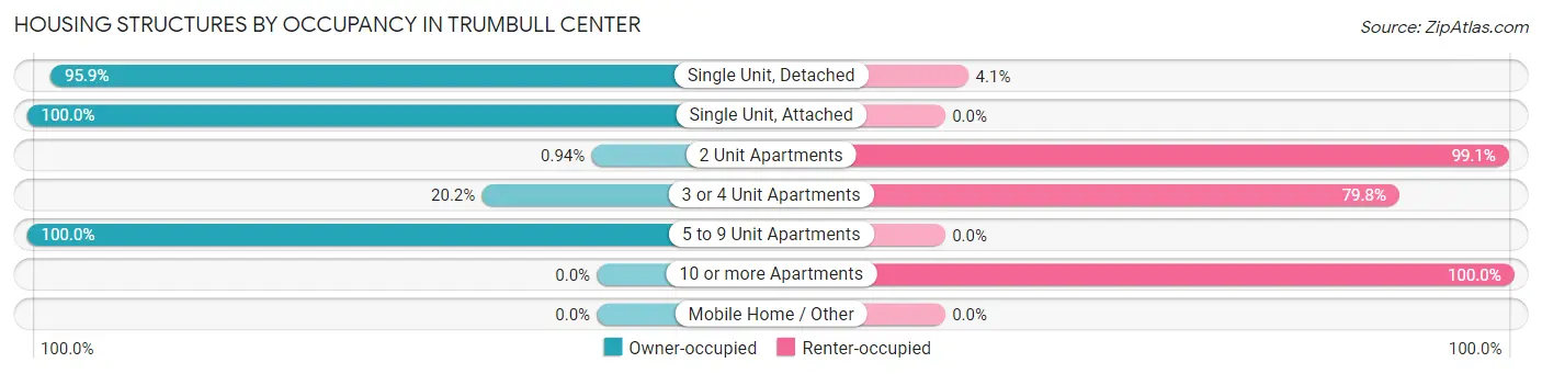 Housing Structures by Occupancy in Trumbull Center