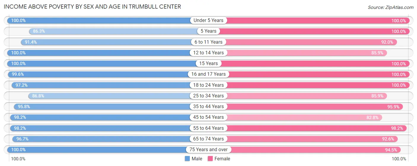 Income Above Poverty by Sex and Age in Trumbull Center