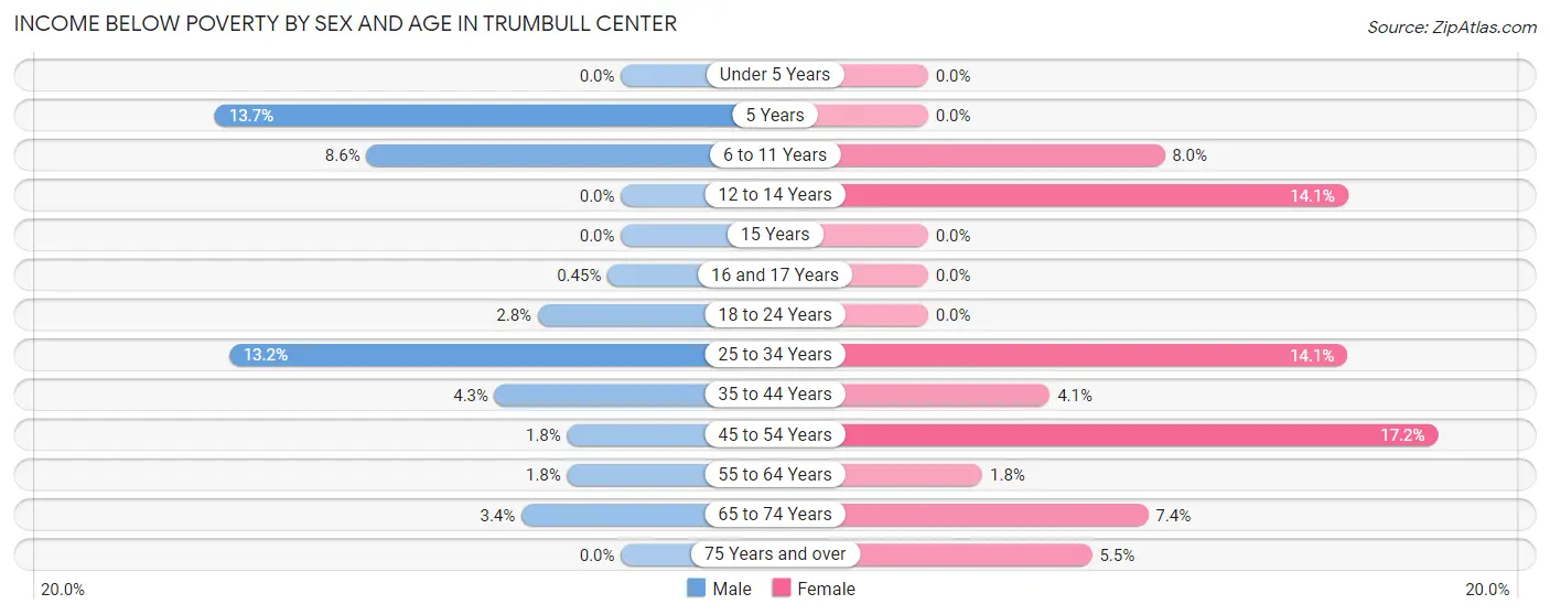 Income Below Poverty by Sex and Age in Trumbull Center