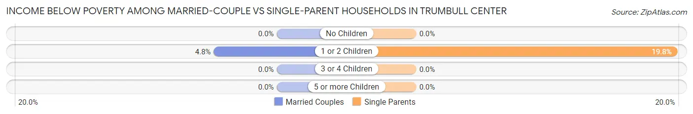 Income Below Poverty Among Married-Couple vs Single-Parent Households in Trumbull Center
