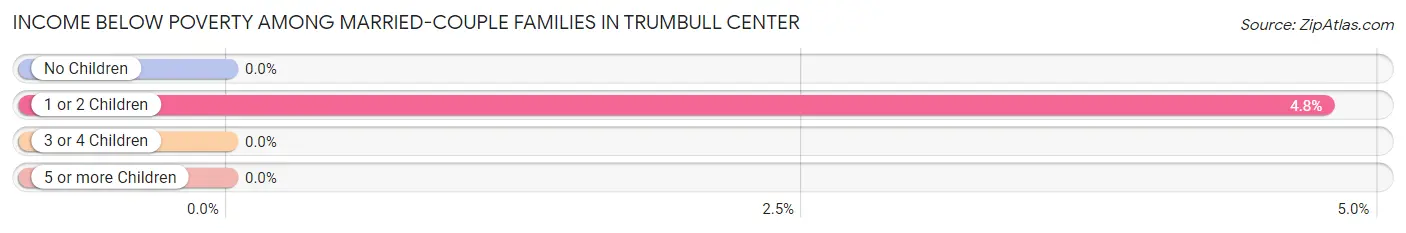 Income Below Poverty Among Married-Couple Families in Trumbull Center