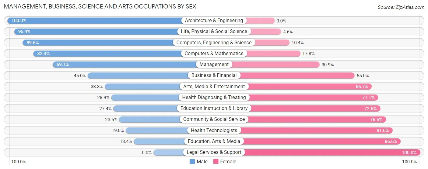 Management, Business, Science and Arts Occupations by Sex in Trumbull Center