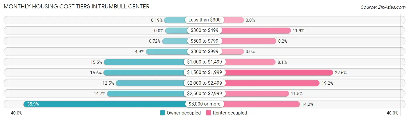Monthly Housing Cost Tiers in Trumbull Center