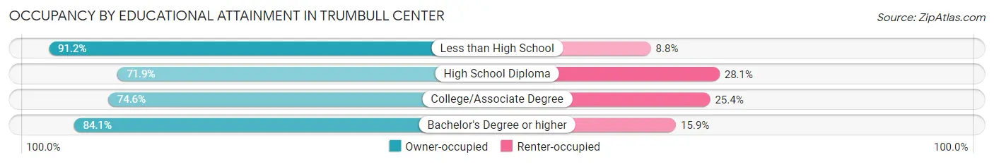 Occupancy by Educational Attainment in Trumbull Center
