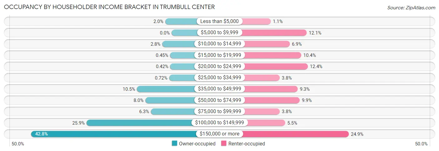 Occupancy by Householder Income Bracket in Trumbull Center
