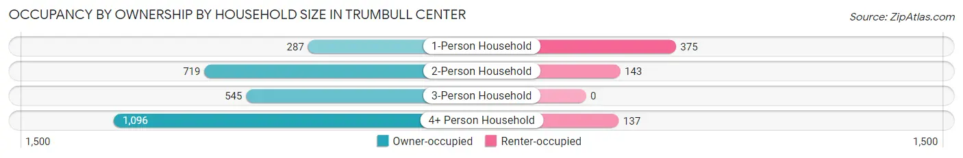 Occupancy by Ownership by Household Size in Trumbull Center