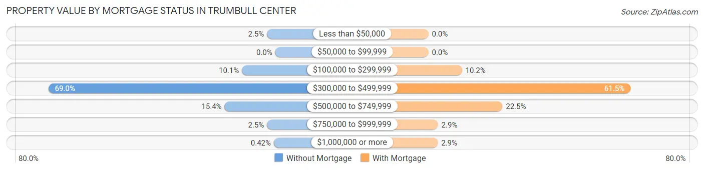 Property Value by Mortgage Status in Trumbull Center