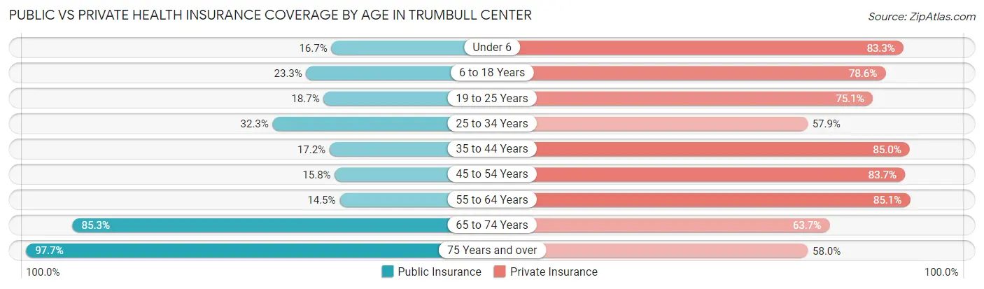 Public vs Private Health Insurance Coverage by Age in Trumbull Center