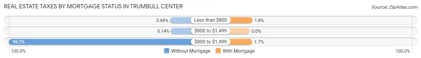 Real Estate Taxes by Mortgage Status in Trumbull Center