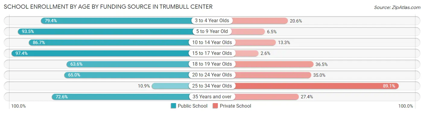 School Enrollment by Age by Funding Source in Trumbull Center