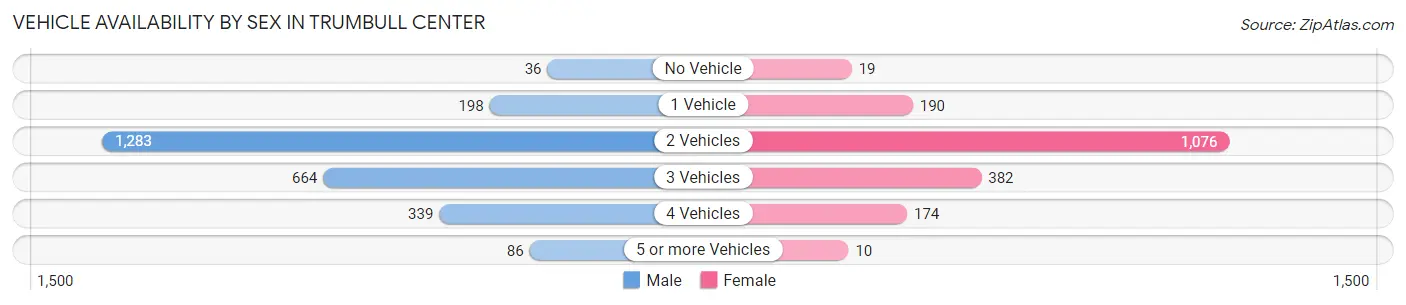 Vehicle Availability by Sex in Trumbull Center