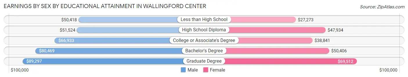 Earnings by Sex by Educational Attainment in Wallingford Center