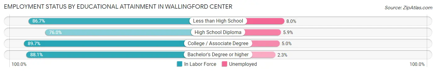 Employment Status by Educational Attainment in Wallingford Center
