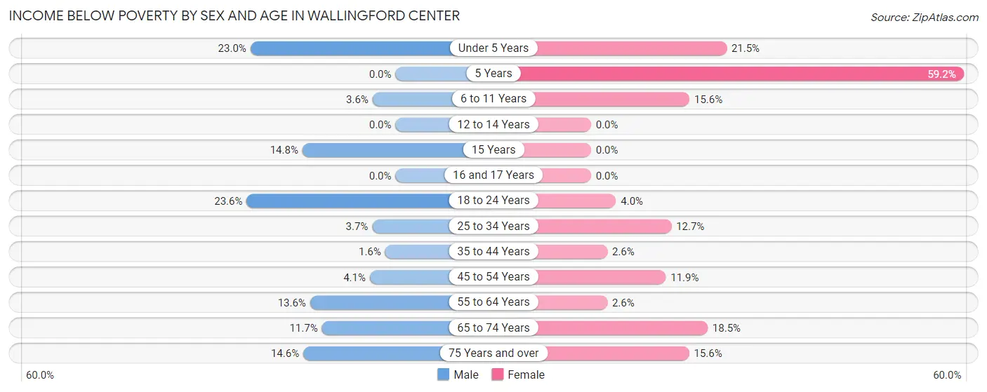 Income Below Poverty by Sex and Age in Wallingford Center