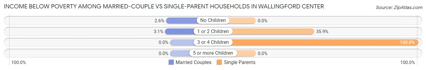 Income Below Poverty Among Married-Couple vs Single-Parent Households in Wallingford Center