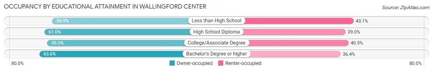 Occupancy by Educational Attainment in Wallingford Center
