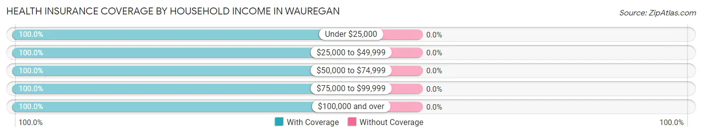 Health Insurance Coverage by Household Income in Wauregan