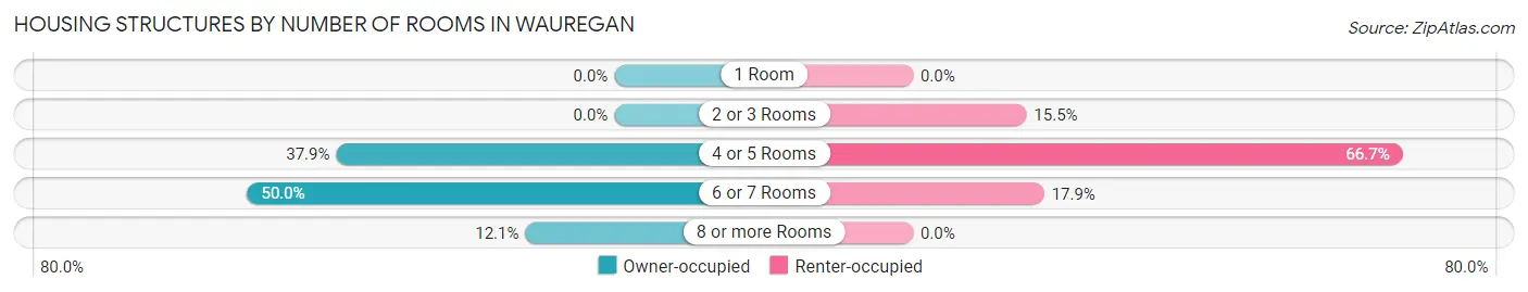 Housing Structures by Number of Rooms in Wauregan