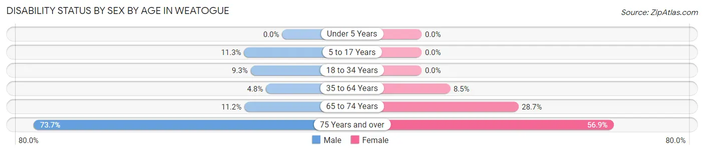 Disability Status by Sex by Age in Weatogue