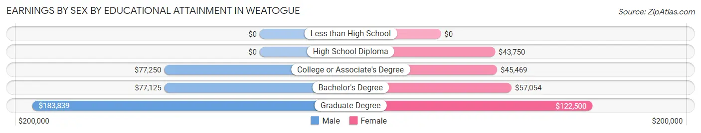 Earnings by Sex by Educational Attainment in Weatogue