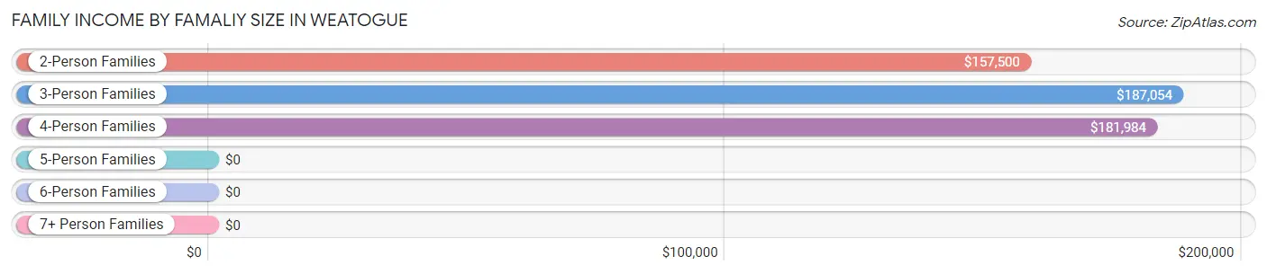 Family Income by Famaliy Size in Weatogue