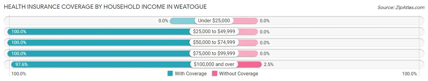 Health Insurance Coverage by Household Income in Weatogue