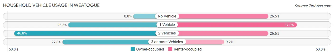 Household Vehicle Usage in Weatogue
