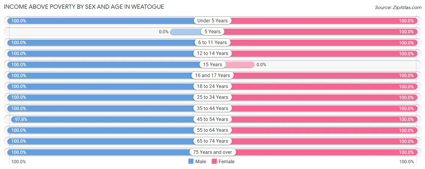 Income Above Poverty by Sex and Age in Weatogue
