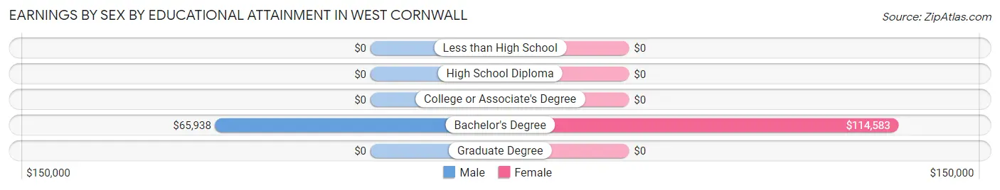 Earnings by Sex by Educational Attainment in West Cornwall