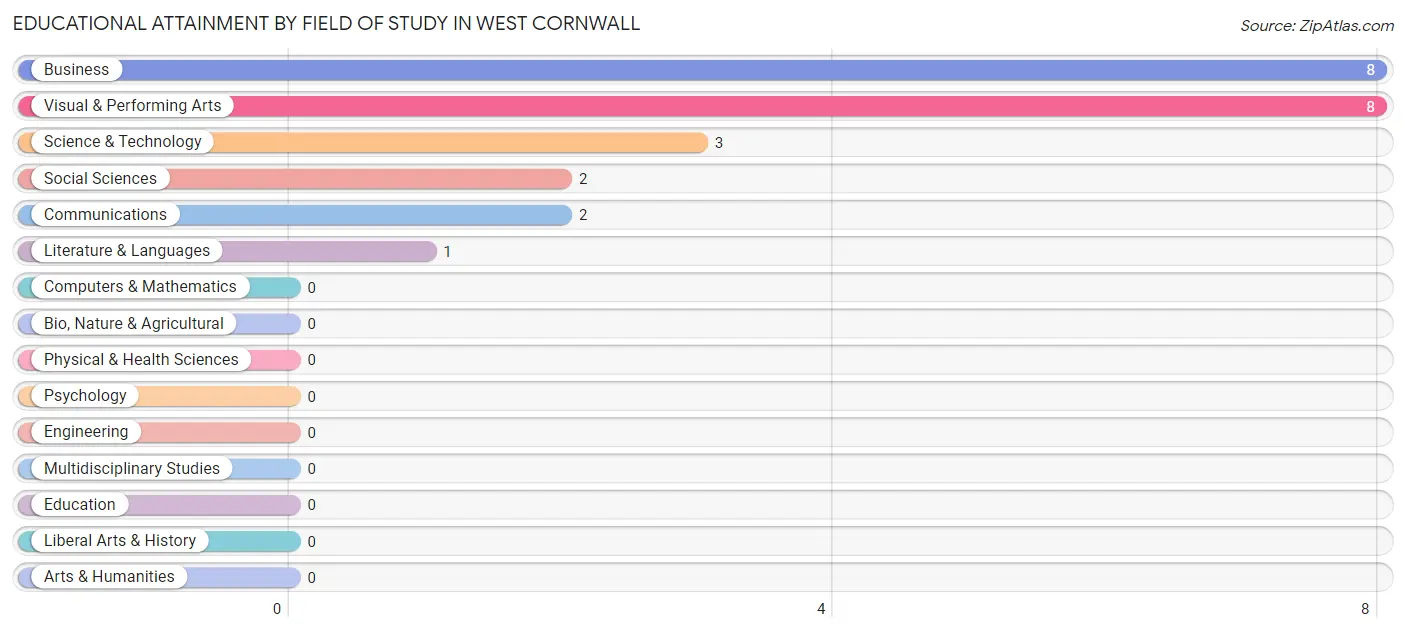 Educational Attainment by Field of Study in West Cornwall