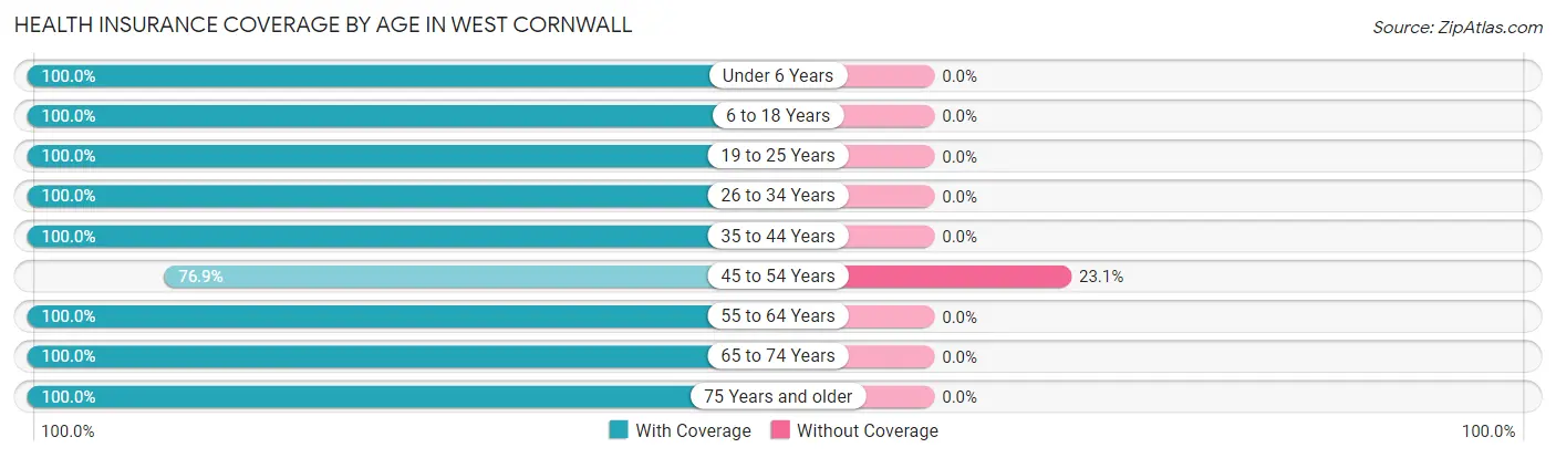 Health Insurance Coverage by Age in West Cornwall