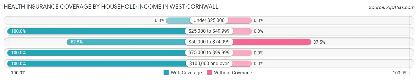 Health Insurance Coverage by Household Income in West Cornwall