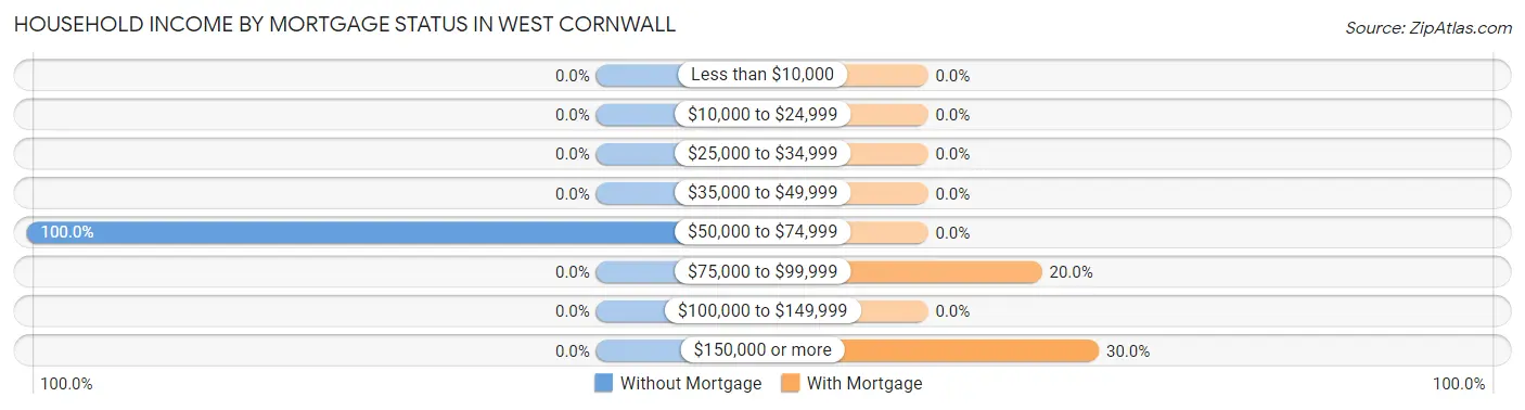 Household Income by Mortgage Status in West Cornwall