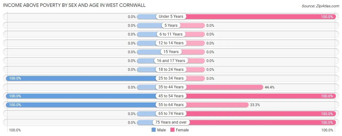 Income Above Poverty by Sex and Age in West Cornwall