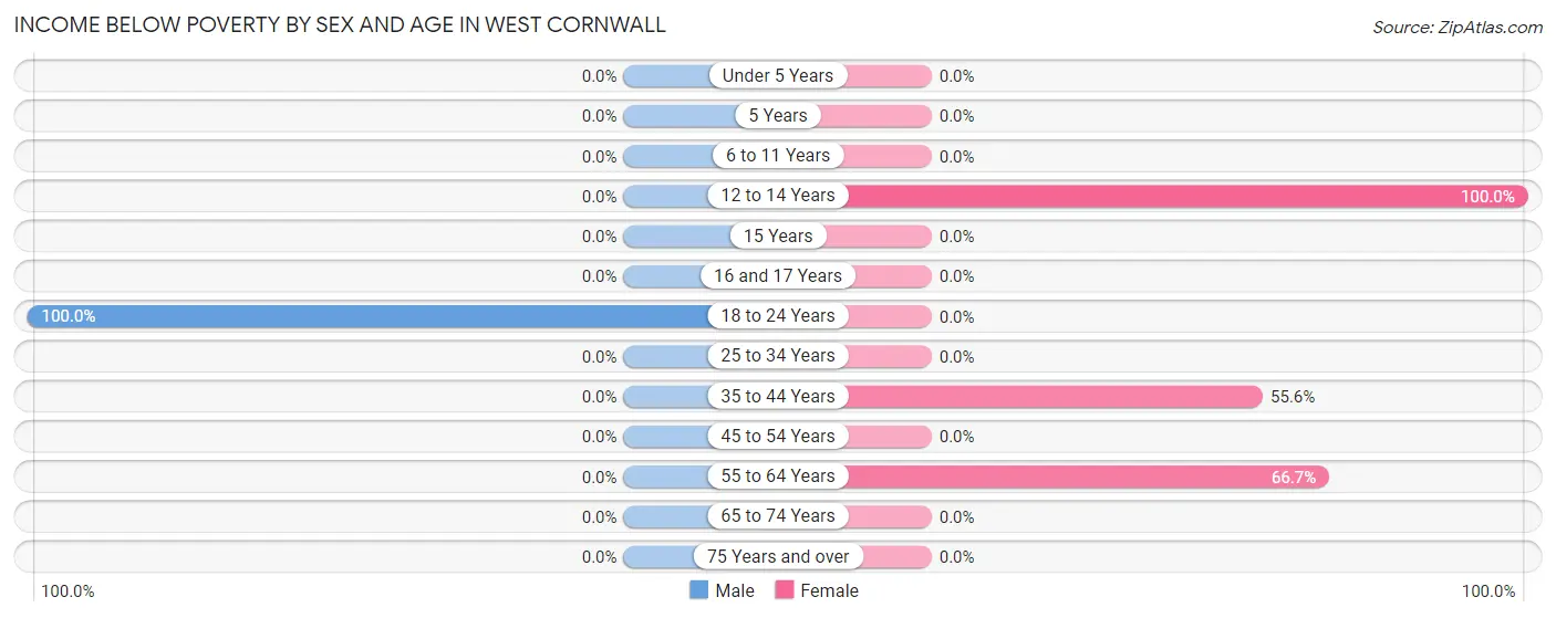 Income Below Poverty by Sex and Age in West Cornwall