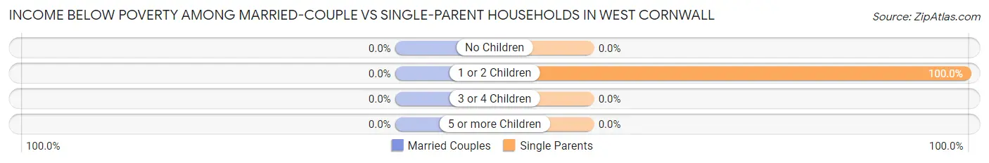 Income Below Poverty Among Married-Couple vs Single-Parent Households in West Cornwall