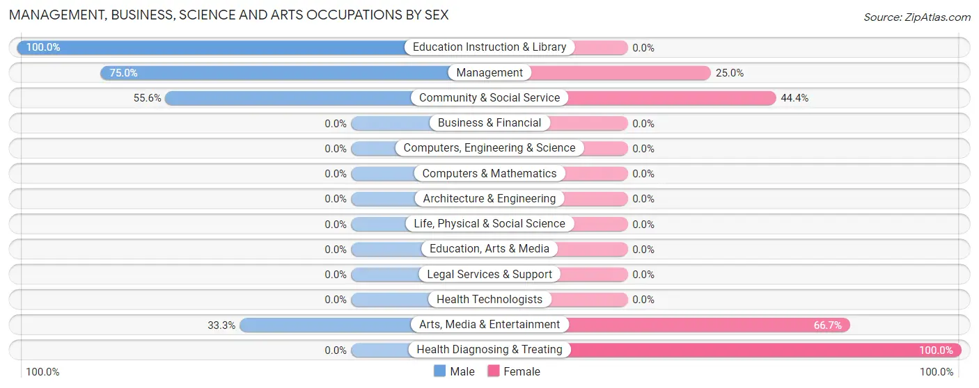 Management, Business, Science and Arts Occupations by Sex in West Cornwall