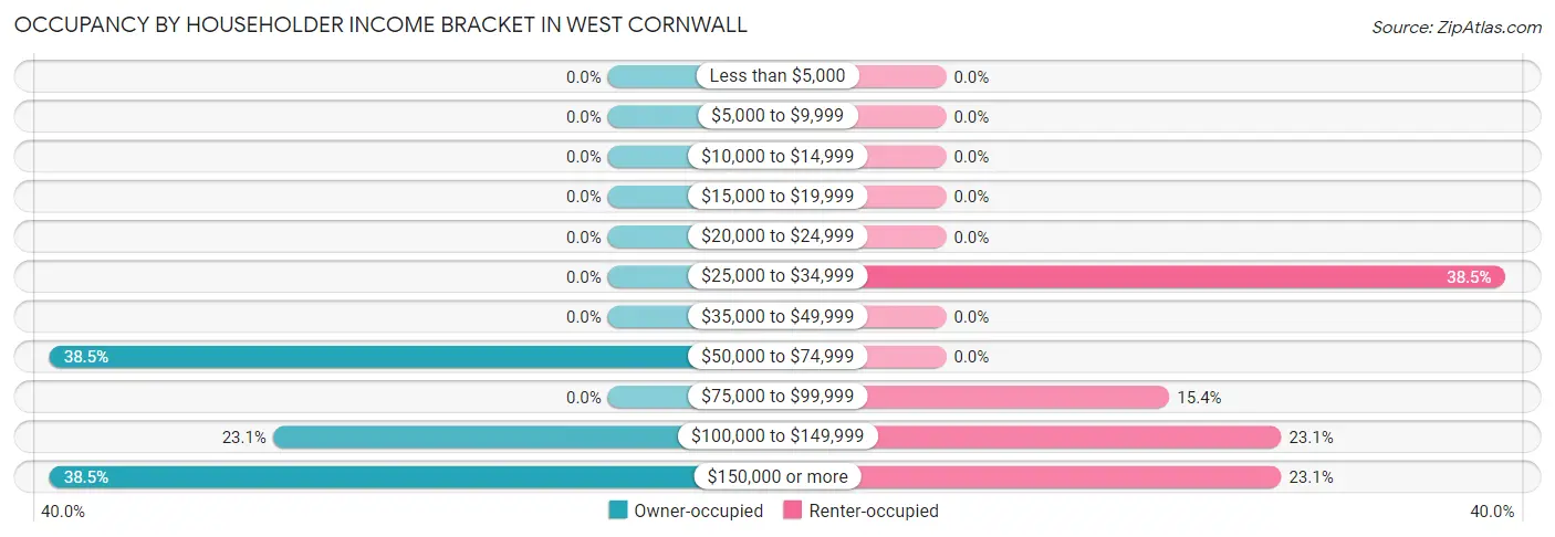 Occupancy by Householder Income Bracket in West Cornwall
