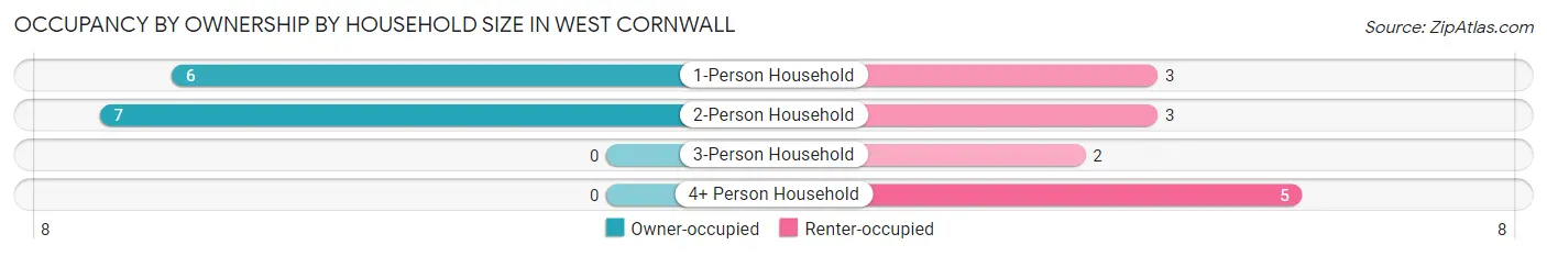 Occupancy by Ownership by Household Size in West Cornwall