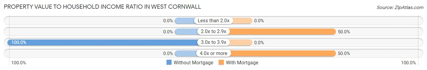 Property Value to Household Income Ratio in West Cornwall