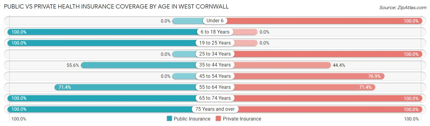 Public vs Private Health Insurance Coverage by Age in West Cornwall