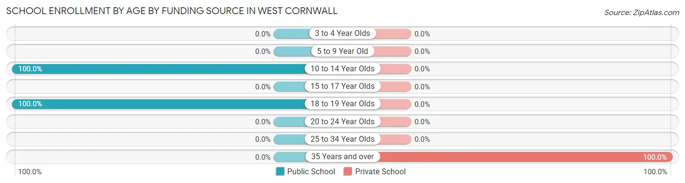 School Enrollment by Age by Funding Source in West Cornwall