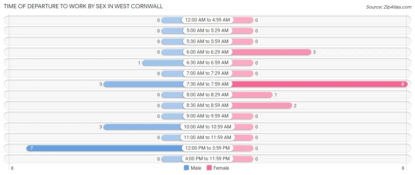 Time of Departure to Work by Sex in West Cornwall