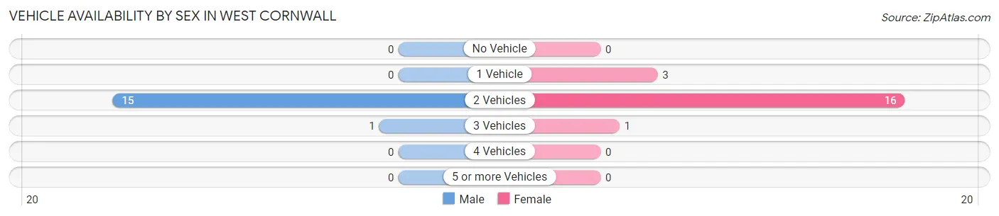 Vehicle Availability by Sex in West Cornwall