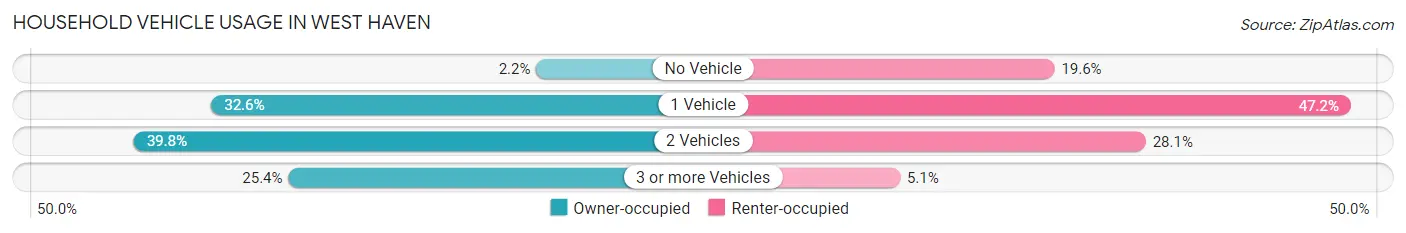 Household Vehicle Usage in West Haven